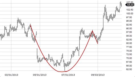 How to Trade the Cup-and-Handle Pattern - SmartAsset