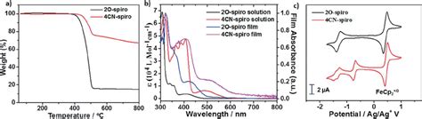 Thermal Photophysical And Electrochemical Properties Of 2O Spiro And