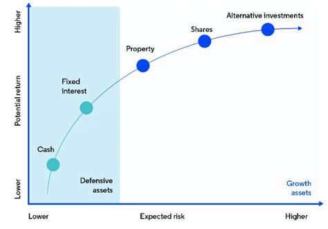 Risk vs return