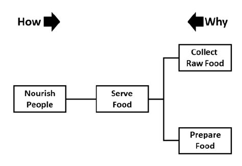 system  functions representing  idea  functionality