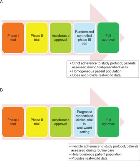 Pragmatic Randomized Clinical Trials A Proposal To Enhance Evaluation