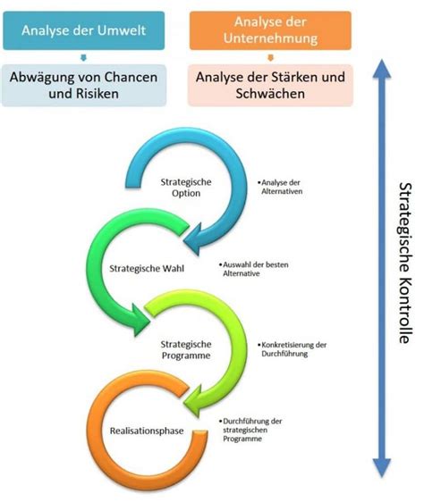 Strategisches Management Phasen Im Managementprozess Einfach Lernen