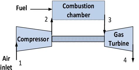 Main components of gas turbine unit. | Download Scientific Diagram