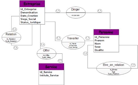 Différence Entre Base De Données Relationnelle Et Non Relationnelle