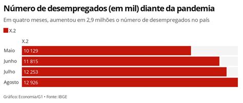 Desemprego Diante Da Pandemia Tem Alta De 27 6 Em Quatro Meses Aponta