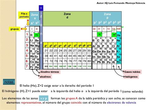 TABLA PERIODICA Y CONFIGURACIÓN ELECTRONICA Periodic table Diagram