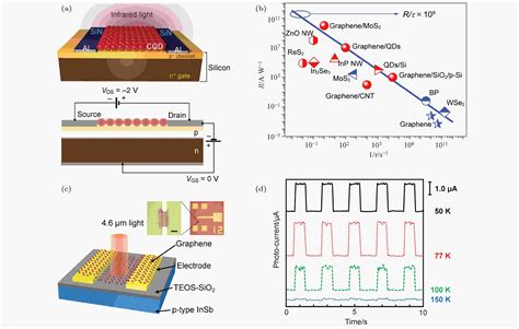 Recent Progress On Advanced Infrared Photodetectors