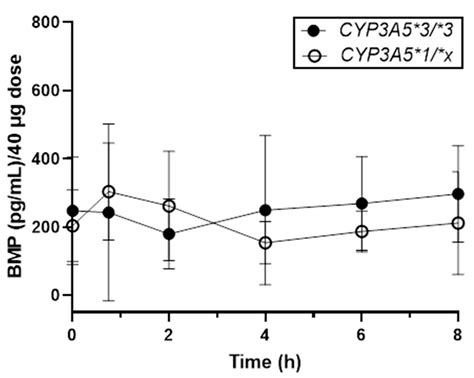 ijms  full text impact  cypa polymorphisms  pediatric