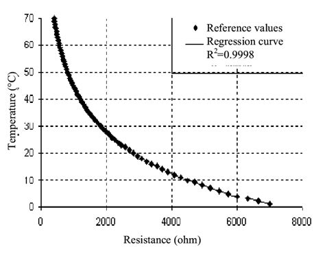 Typical Resistance-Temperature curve for thermistor. | Download ...