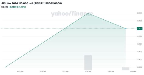 afl nov   call aflc interactive stock chart