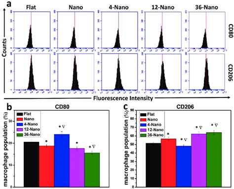 Flow Cytometry Analysis Of Macrophage Surface Marker Expression A