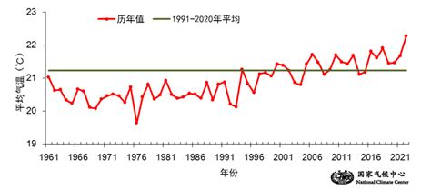 全国平均气温22 3℃！2022年夏季全国平均气温创历史同期最高 环球快报网