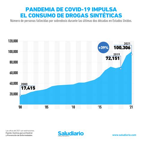 Aumentan Las Muertes Por Sobredosis De Opioides Durante La Pandemia