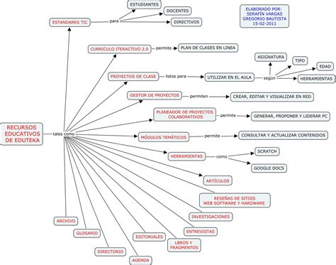 Nuestros Mejores Mapas Conceptuales Sobre Las Tic “nuestros Mejores