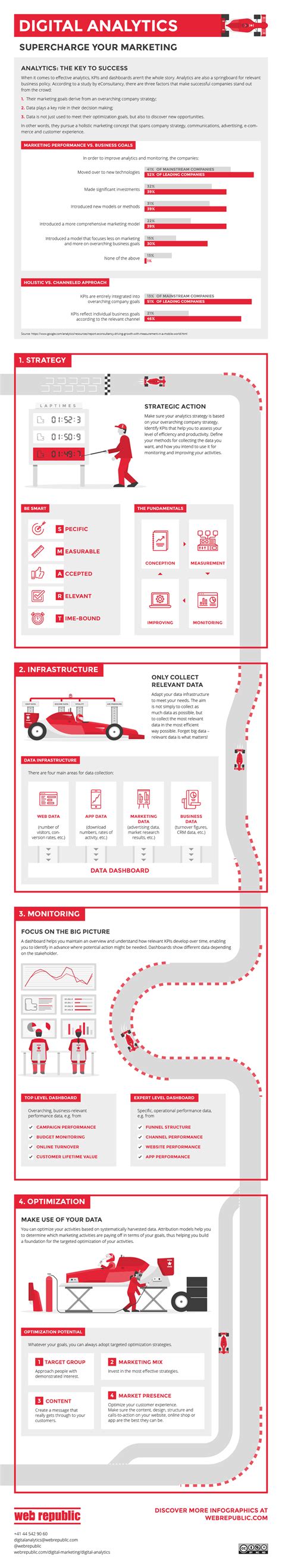 Digital Analytics Supercharge Your Marketing Infographic Visualistan