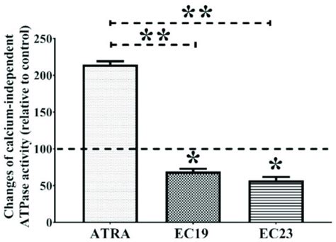The total activity of calcium-independent ATPases after the exposure of ...