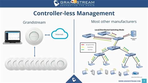 Grandstream GWN Series WiFi Access Point Training Webinar YouTube