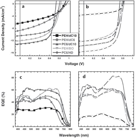 Current Voltage Characteristics Of Pscs For Each Polymer Processed From