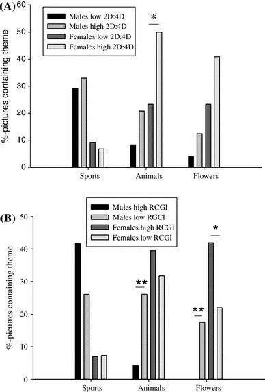 Sex Differences In College Students Free Drawings And Their Relationship To D D Ratio And