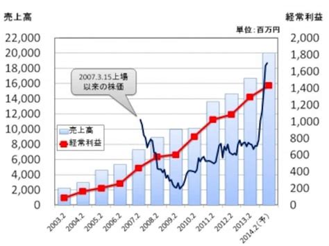 10期連続増収増益のait～超優良企業の決算書とは？ 株・株式投資 All About