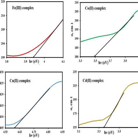 Plotting Of Absorption Coefficient α Versus Photon Energy Hν Of The Download Scientific