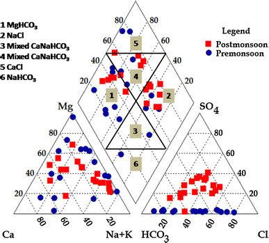 Pipers Trilinear Plot Of Major Ion Data Of Groundwater Bathinda