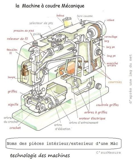 techno l intérieur mécanique des Machines à coudre C sur Mesure