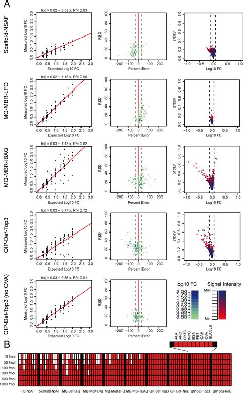 Assessment Of Label Free Quantification In Discovery Proteomics And