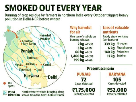 Stubble Burning Causes Impacts And Alternatives