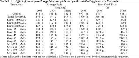 Table III From Sex Expression And Level Of Phytohormones In Monoecious Cucumber As Affected By