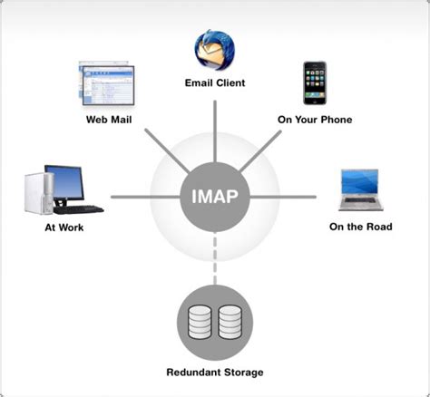 ¿qué Es Acceso Al Correo Mediante Imap 2023