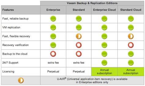 Veeam Backup Cloud Edition A Price Analysis Virtual To The Core