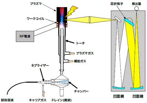 高分解能ICP発光分光分析装置 PS3500DDIIの紹介 : SI NEWS : 日立ハイテク
