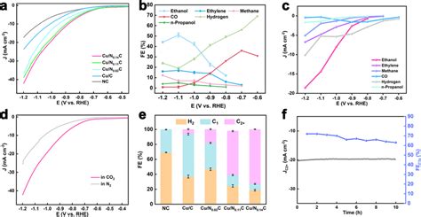 Co2rr Activity Of Cu Nxc A Lsv Curves Of N0 14c And Cu Nxc B Fe And C