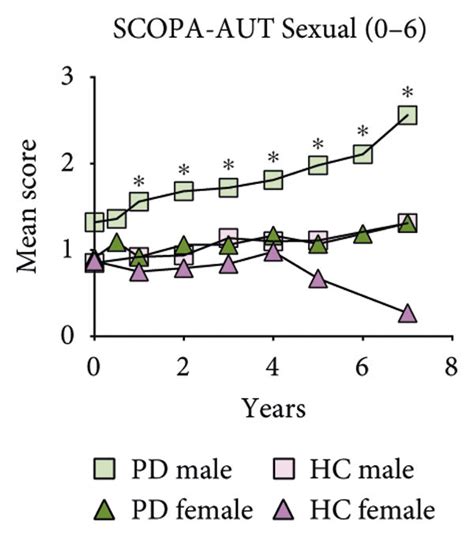 Progression Of Nms In Pd Cohort Categorized By Sex Nms Mean Scores