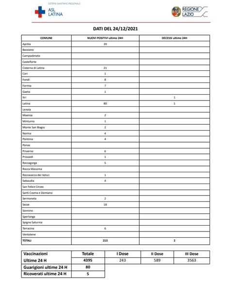 Covid Latina Bollettino Oggi Dicembre Morti Casi Nel Capoluogo E In Tutta Provincia
