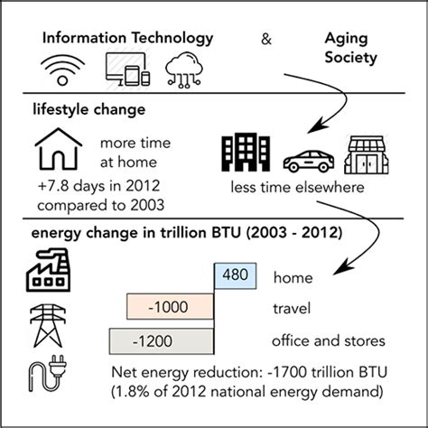 Домоседы экономят электроэнергию, полезны для окружающей среды / Хабр