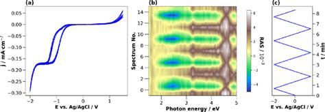 Cyclic Voltammograms Of Inp In 001 M Hcl A With Associated Colour