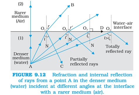 Optics Will There Be A Partially Reflected Ray At Critical Angle Of Incidence Physics