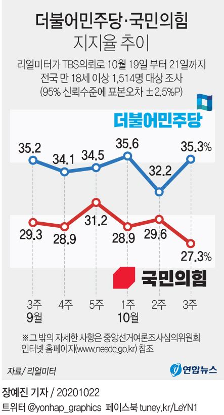 그래픽 더불어민주당·국민의힘 지지율 추이 연합뉴스