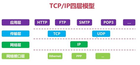 探索网络世界的核心：tcpip协议四层模型解析 知乎