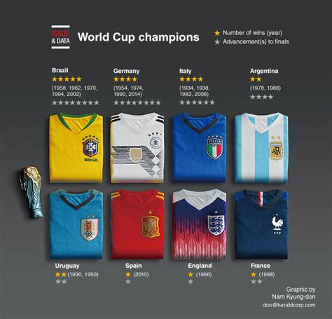 [Graphic News] World Cup champions | Herald English