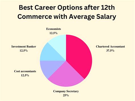 Best Courses Career Options After 12th Commerce 2024 25 Eligibility