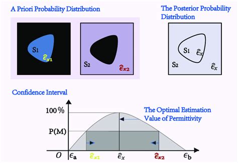 Distributions of PDFs for a priori probability, the posterior... | Download Scientific Diagram