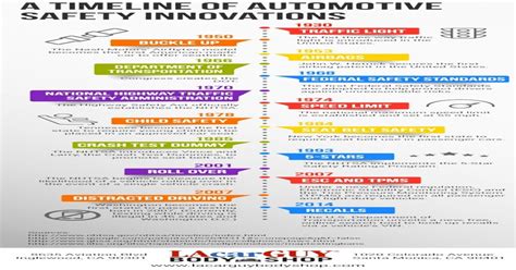 Pdf A Timeline Of Automotive Safety Innovations Infographic