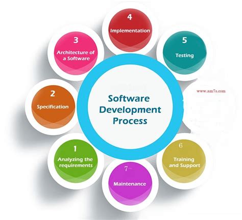 Stages In Program Development Life Cycle - Design Talk