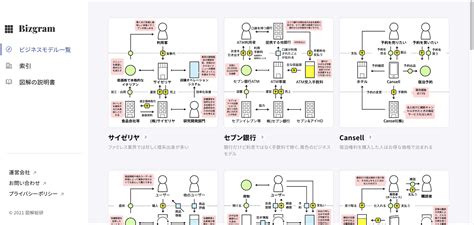 ビジネスモデルデータベース「bizgram」公開 — 図解総研