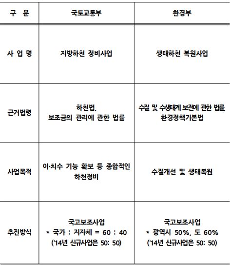 국토부·환경부 지방하천관리 상호협력 Save Internet 뉴데일리