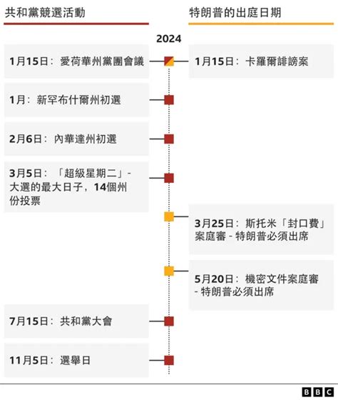 美國大選2024：屢遭起訴的特朗普黨內民調支持率為何不降反升 Bbc News 中文