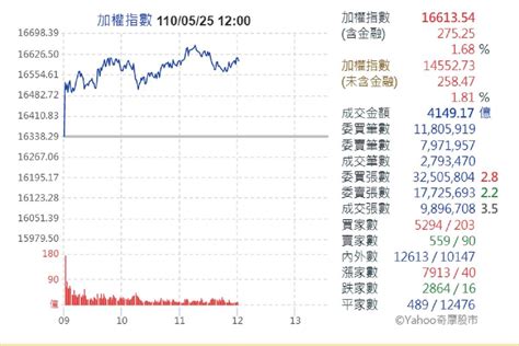 電子股回神資金回流 台股大漲逾2百點 中廣新聞網 Line Today